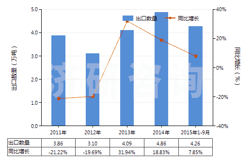 2011-2015年9月中國丙烯酸丁酯(HS29161230)出口量及增速統(tǒng)計(jì)